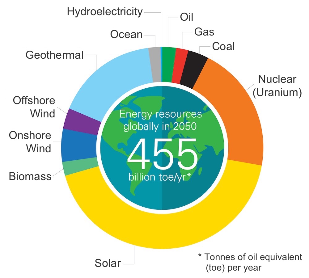 Energy Resources - Diversity Australia